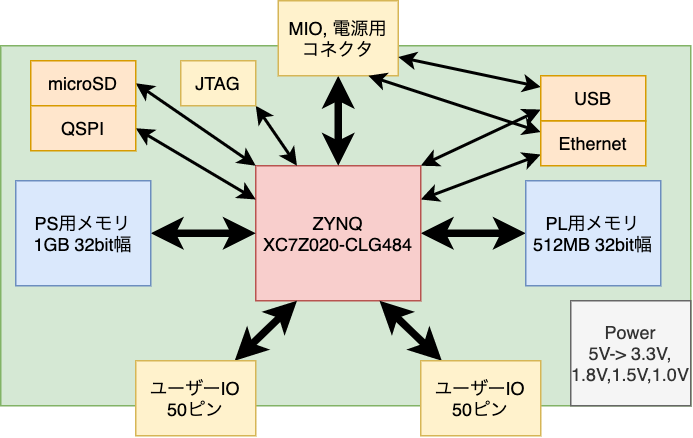 ブロックデザイン